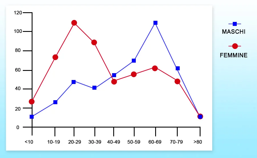 nervi cranici e grafico delle funzioni